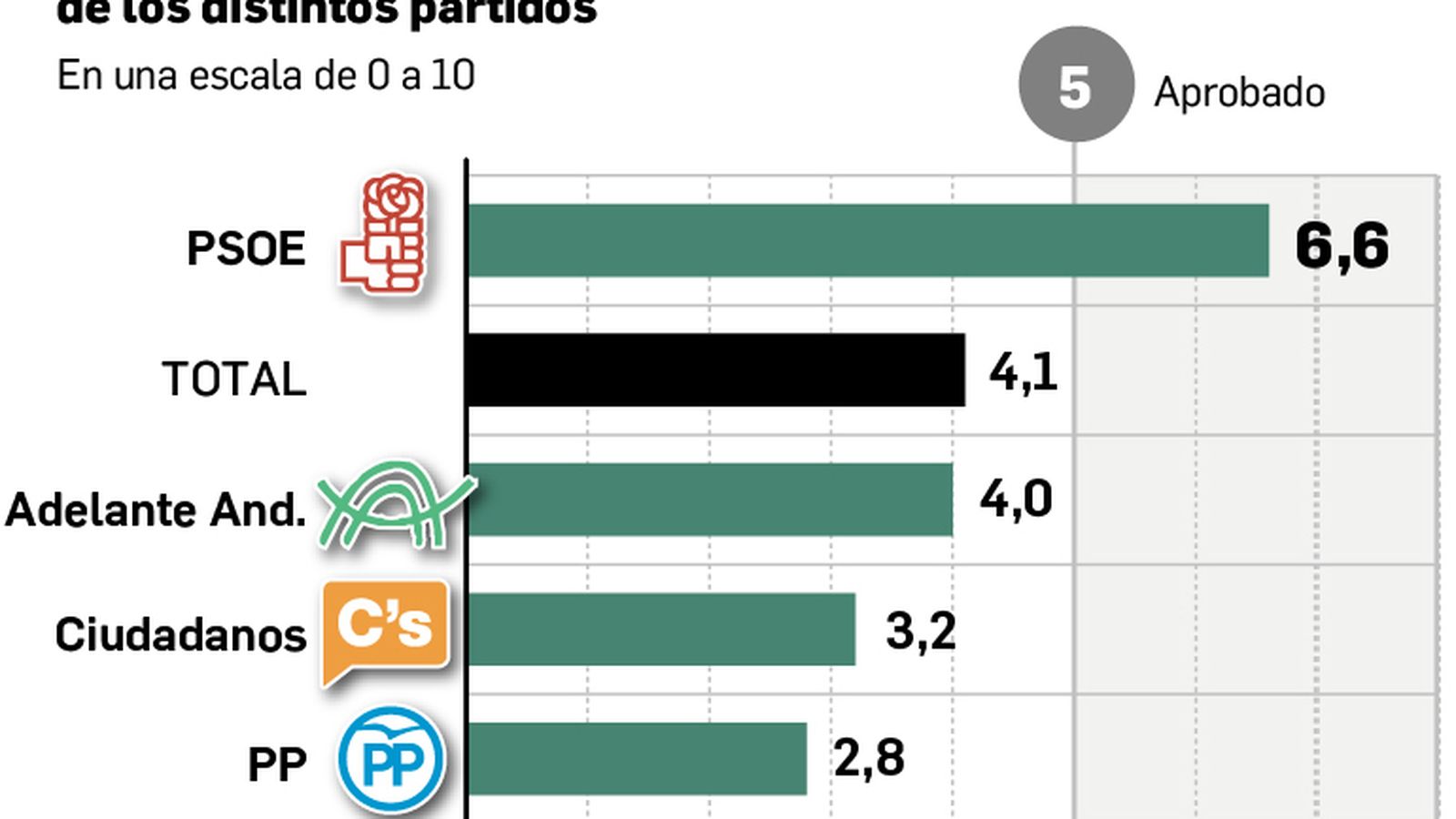Balance del Gobierno andaluz