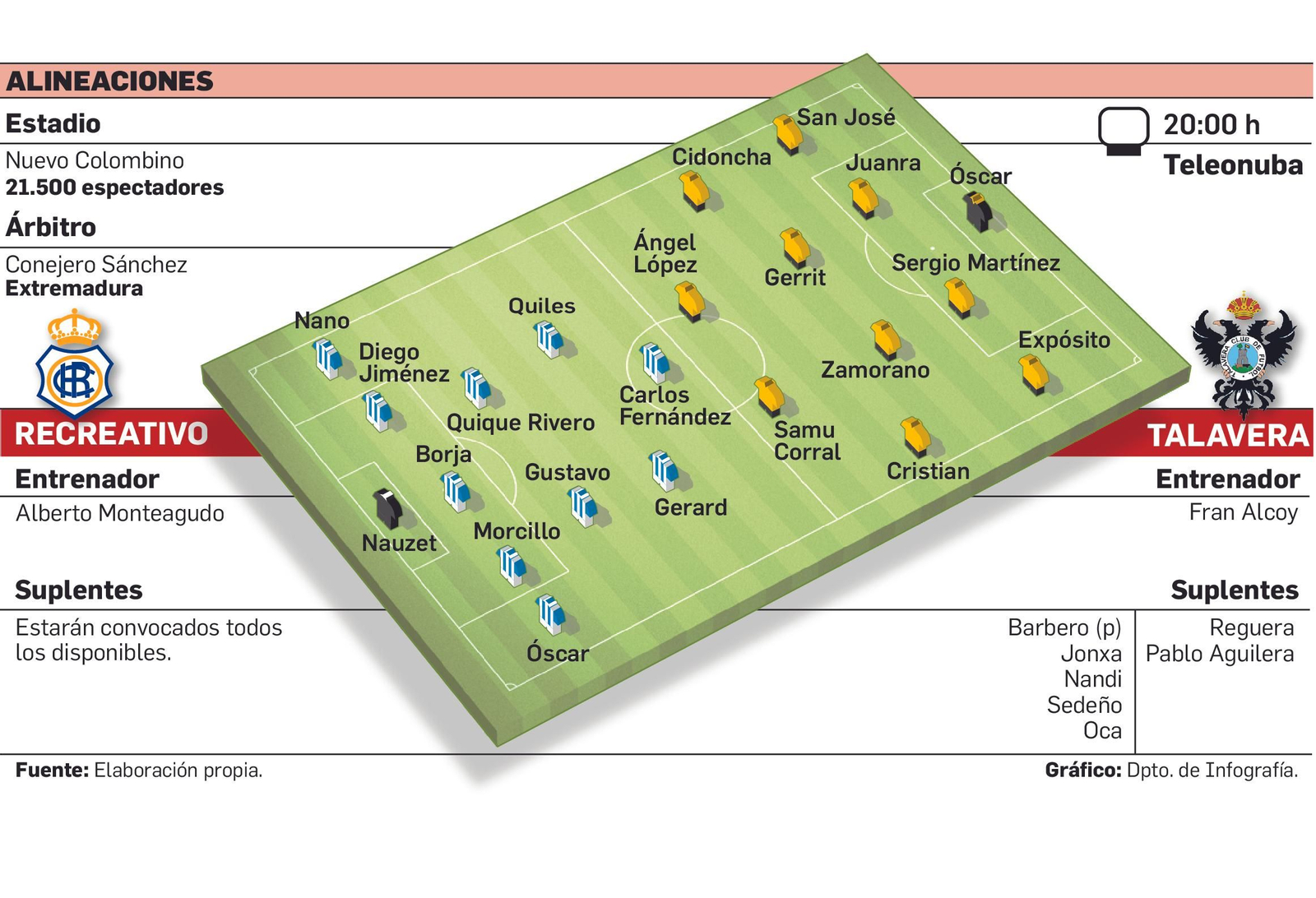 Alineaciones probables del Recreativo-Talavera