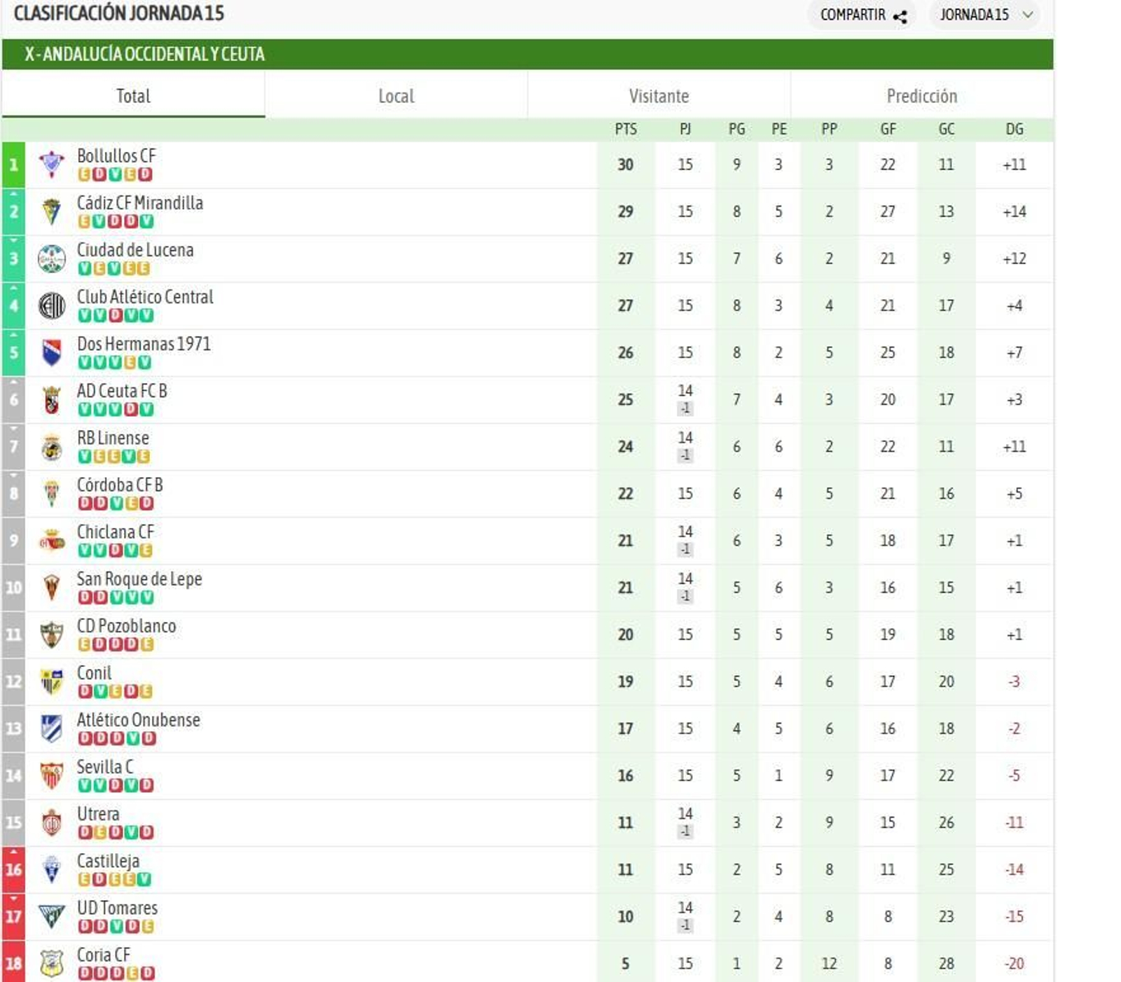 Clasificación del grupo X de Tercera Federación