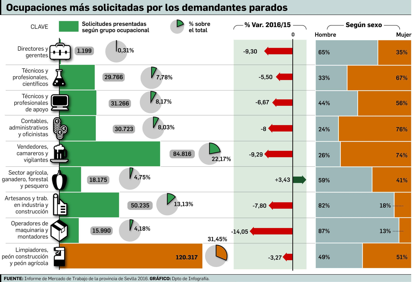 LimpiadorA y dependientaLos oficios más demandados por los granadinos