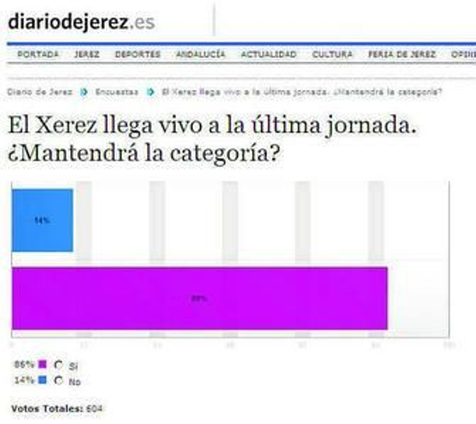 El 86% de los más de seiscientos votos apuesta por la salvación.