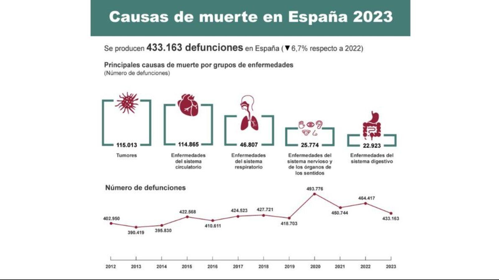 Principales causas de muerte en España por grupos de enfermedades.
