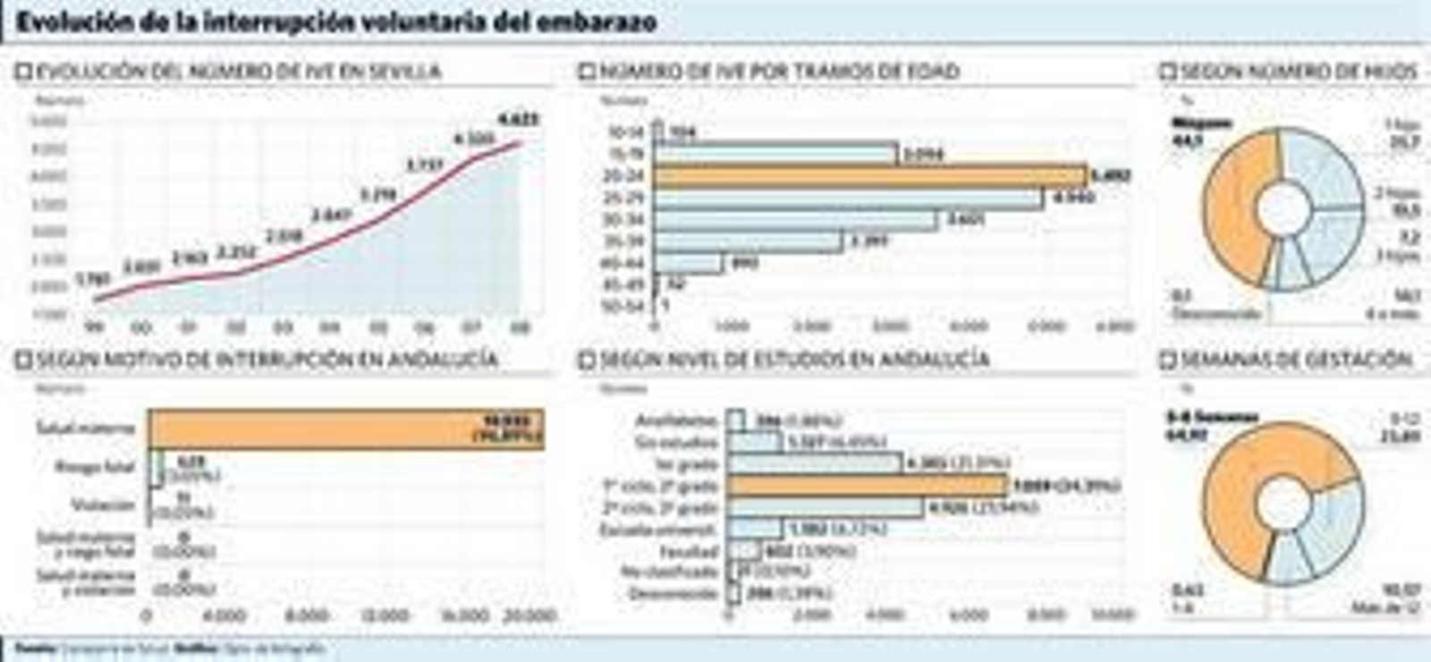 La cifra de abortos crece más del doble durante una década