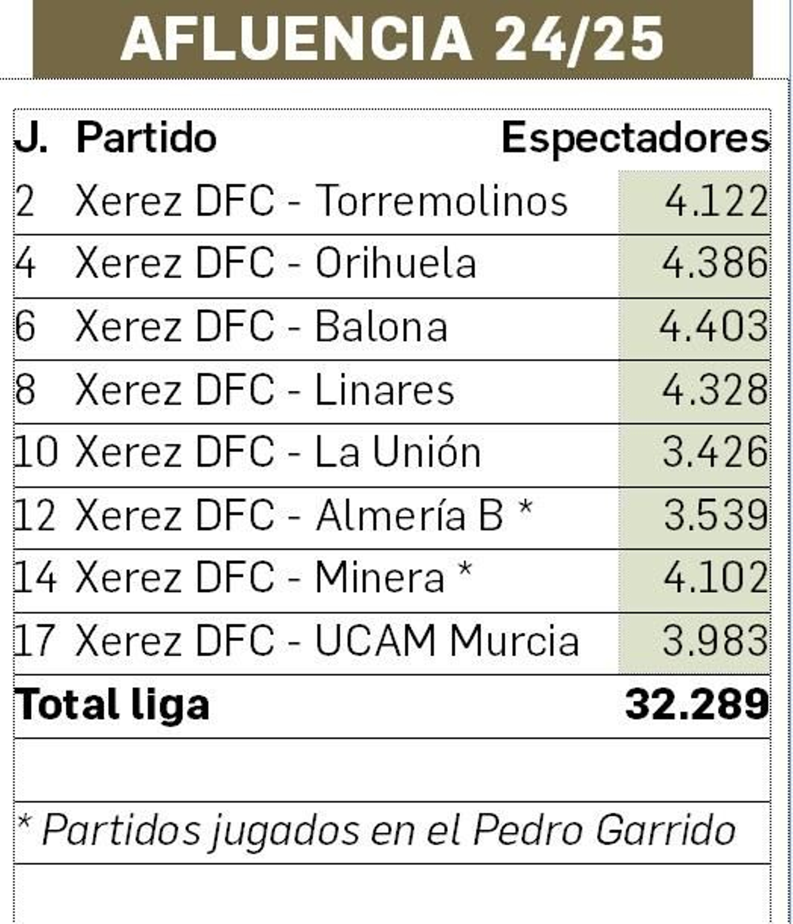 Afluencia a Chapín en los partidos de la primera vuelta del Xerez DFC