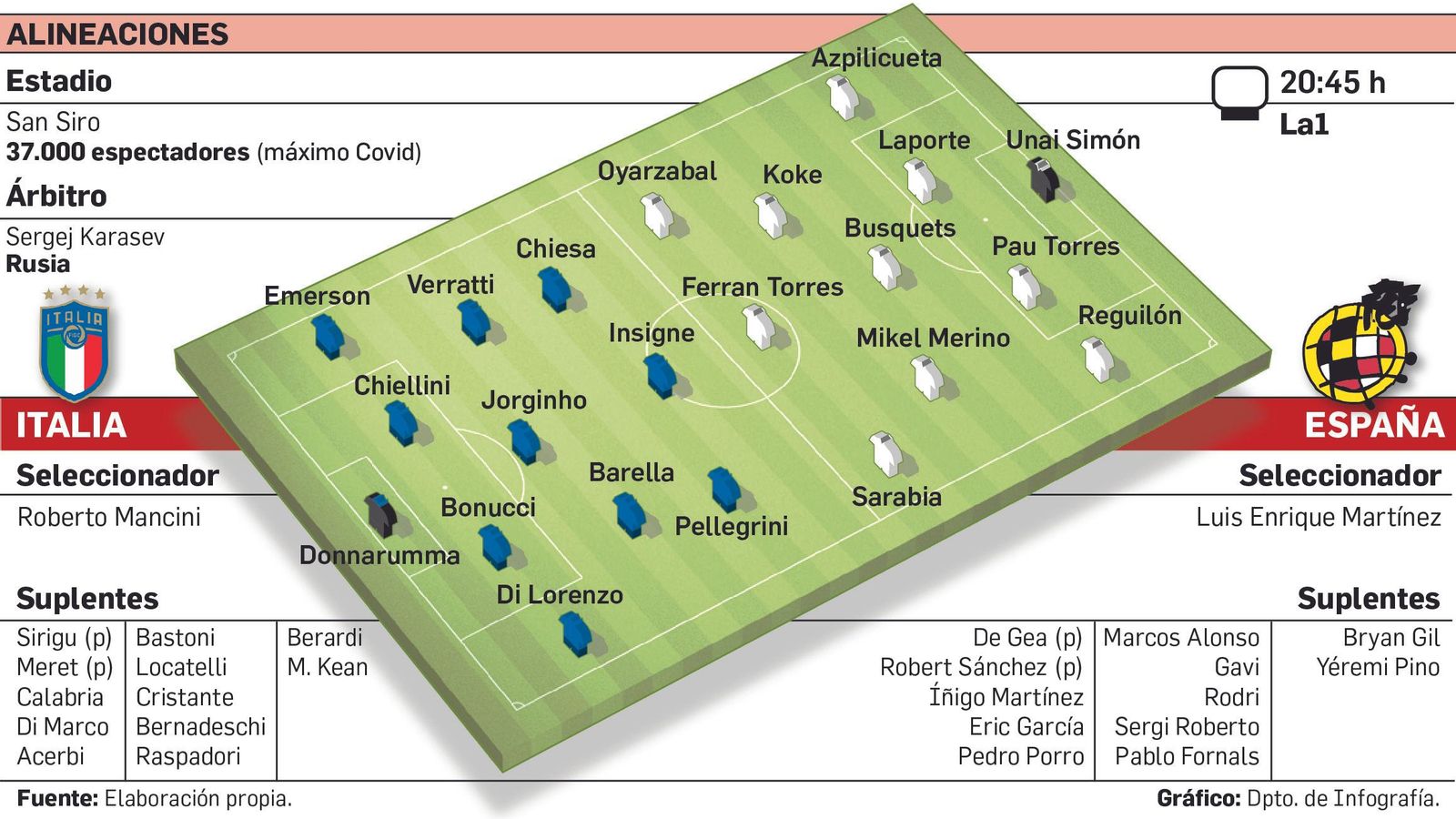 Alineaciones del partido