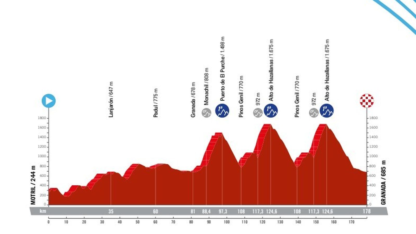 El nivel de altura en cada paso por la provincia
