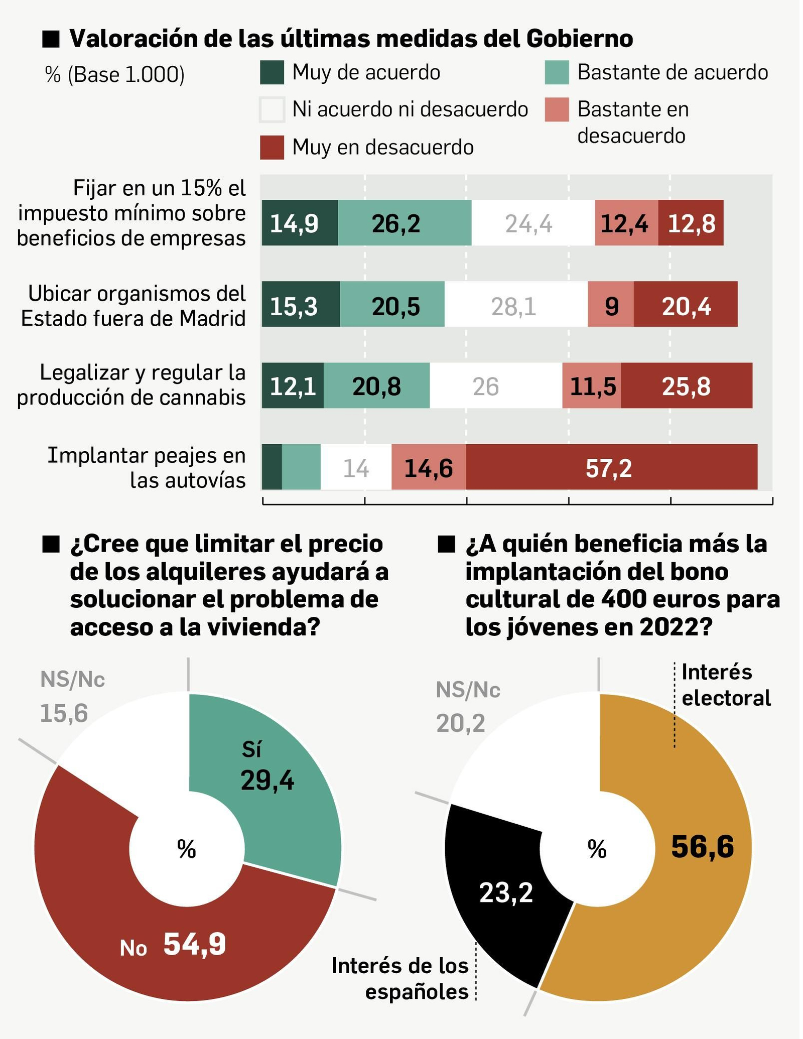 Valoración de las últimas medidas del Gobierno