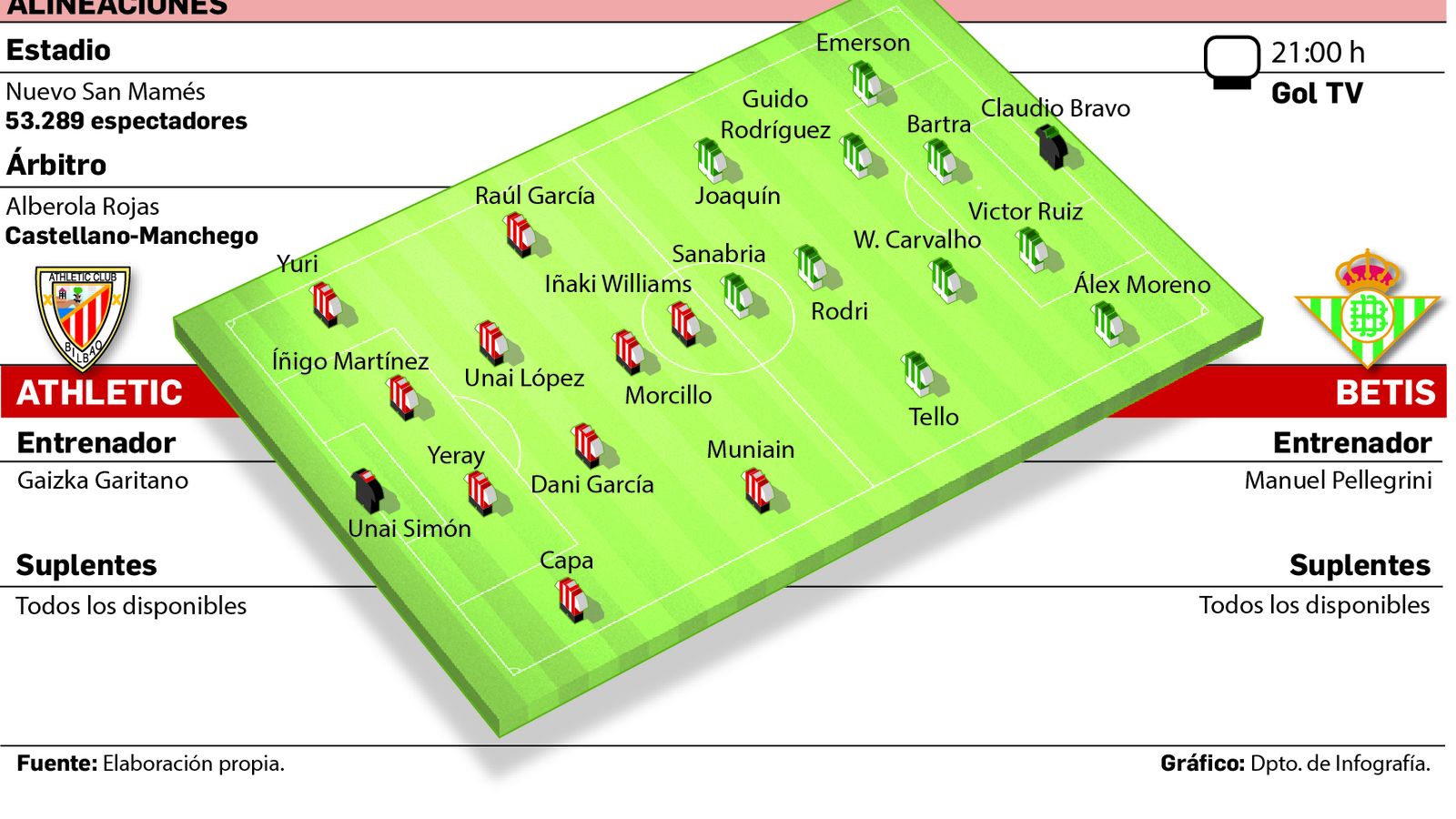 Alineaciones probables.