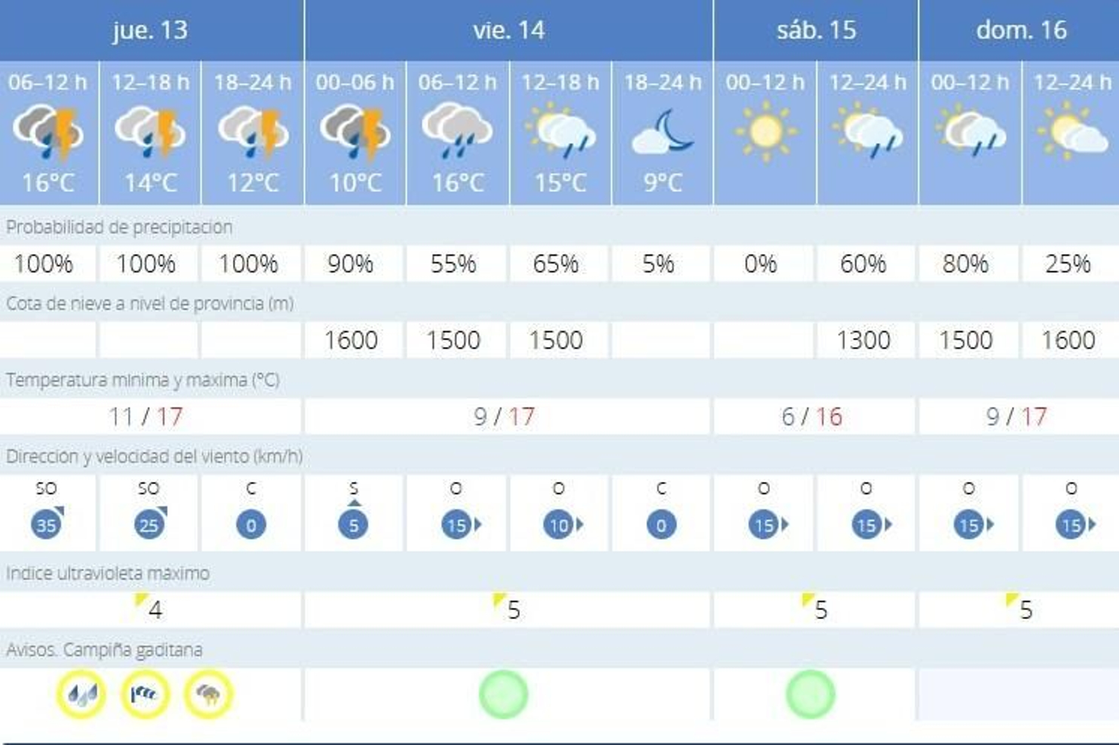 El triple aviso activado por la Aemet en Jerez este jueves es por lluvias, tormentas y viento