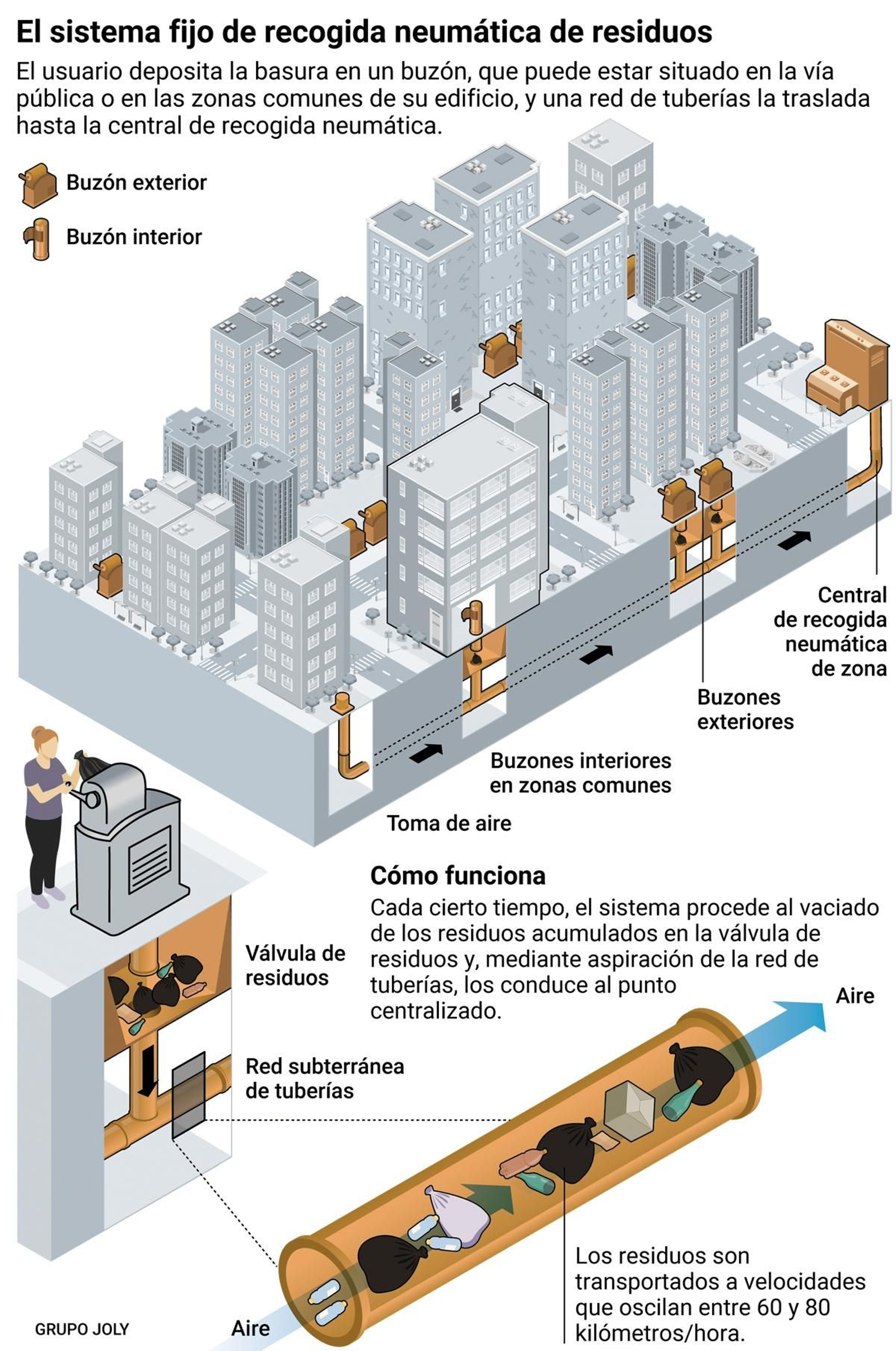 Cómo funciona la recogida neumática fija de residuos. Fuente: Lipasam.