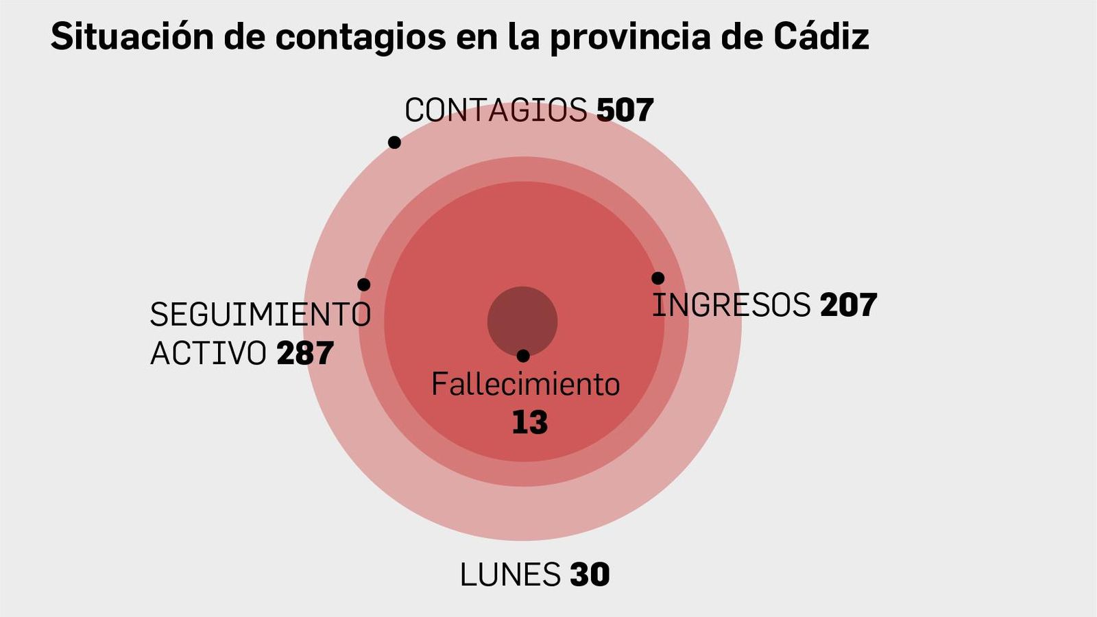 Sitaución de contagios en la provincia de Cádiz.