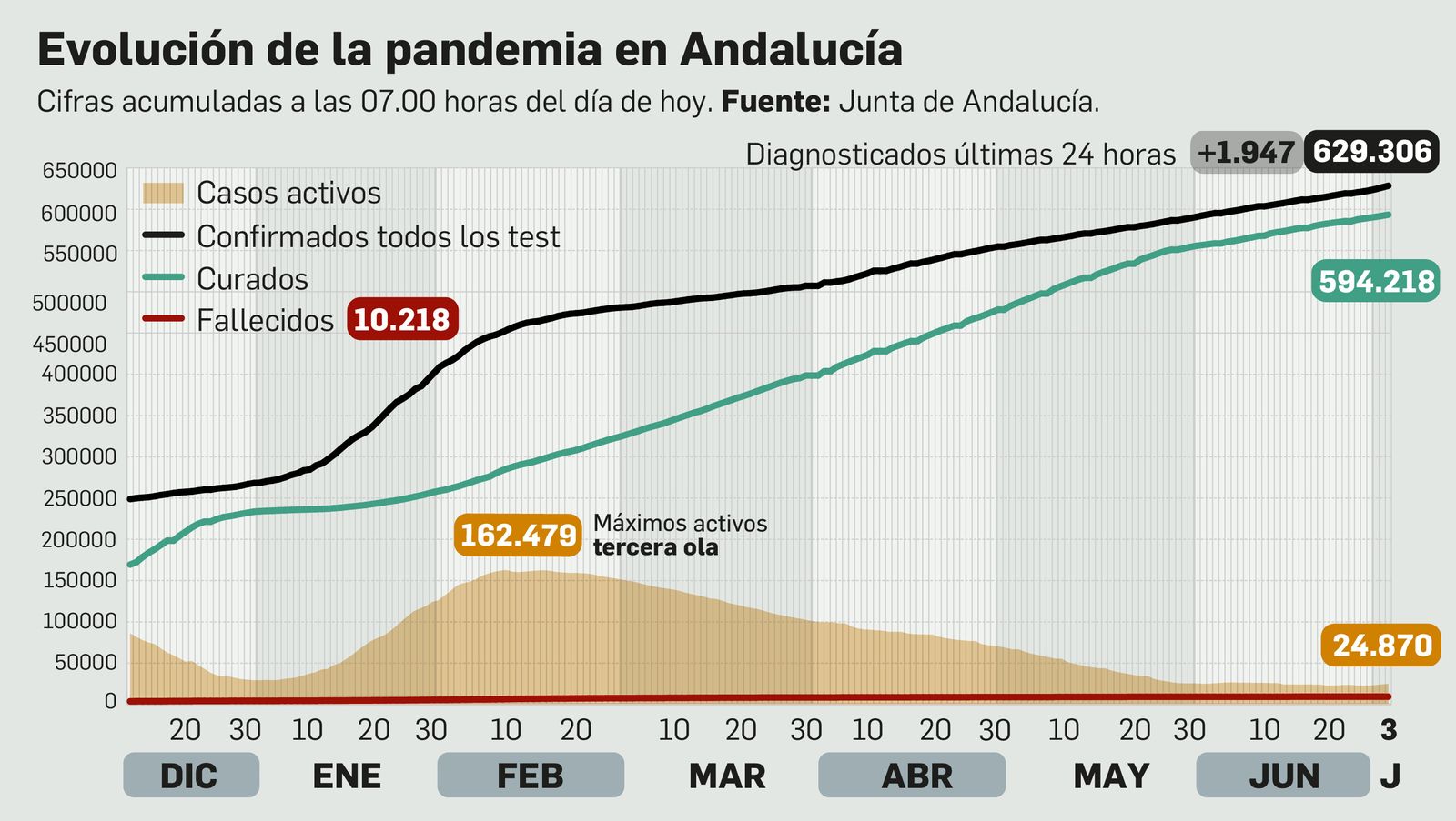 Coronavirus en Andalucía a 3 de julio de 2021.