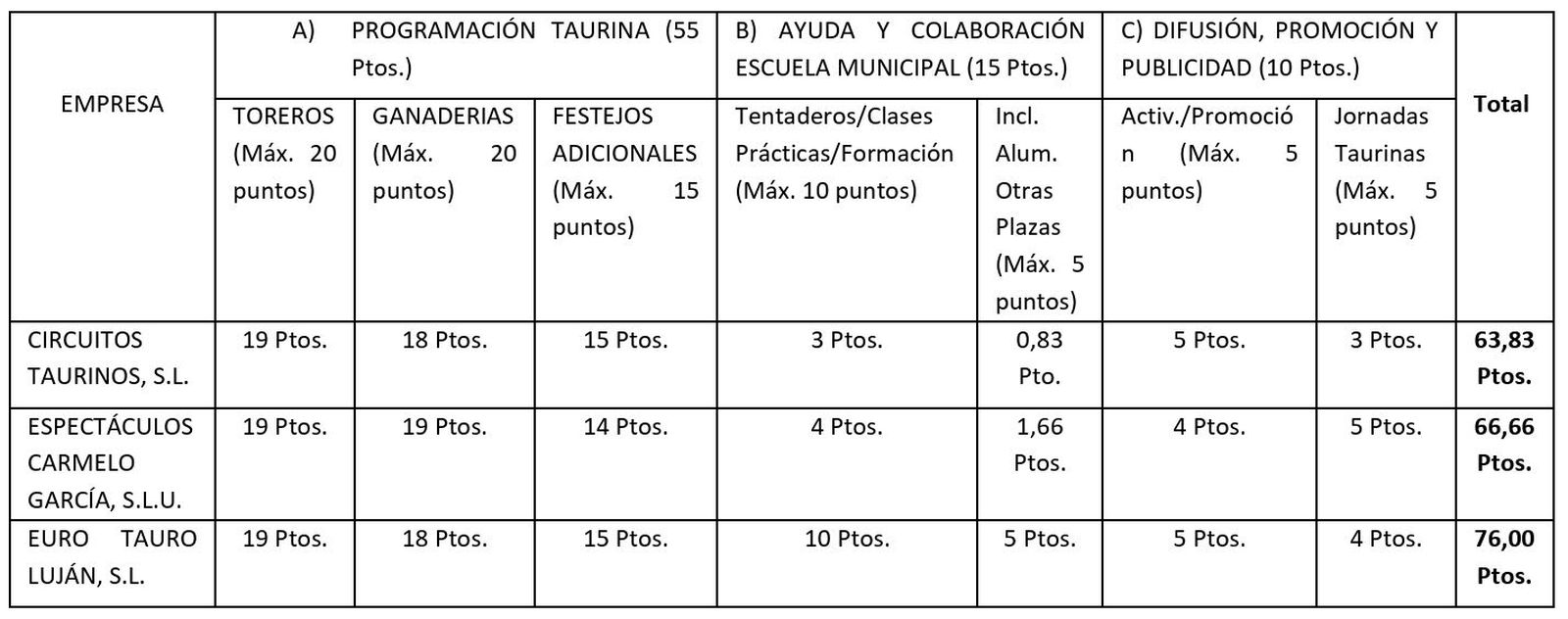 Cuadro resumen elaborado por el comité de expertos del Ayuntamiento de Algeciras con la baremación en los distintos apartados para el contrato de gestión de la plaza de toros de Las Palomas..