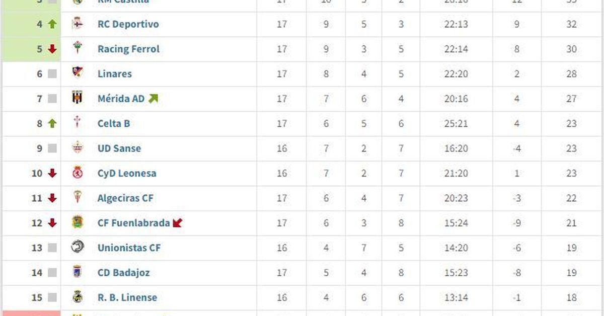 Así queda la clasificación del grupo I de la Primera Federación tras la ...