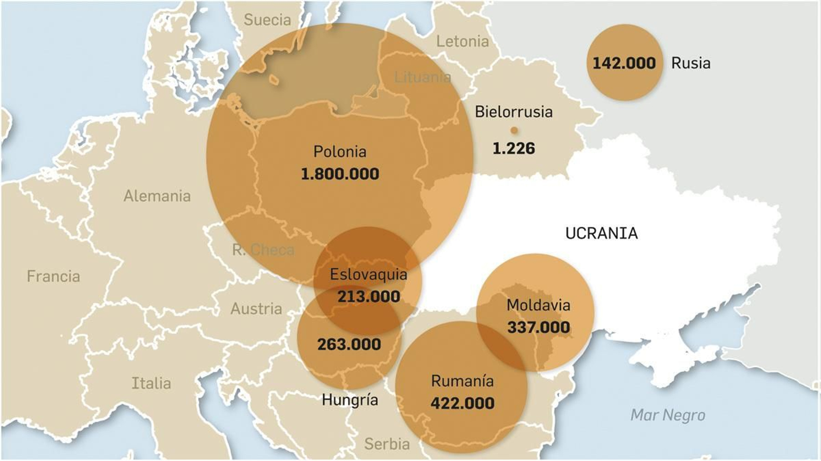 La guerra en Ucrania ha provocado la salida de 3 millones de refugiados