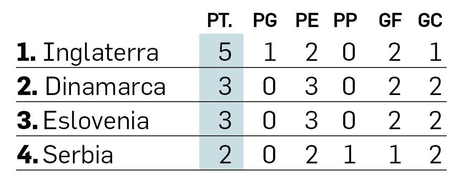 Clasificación final del grupo C