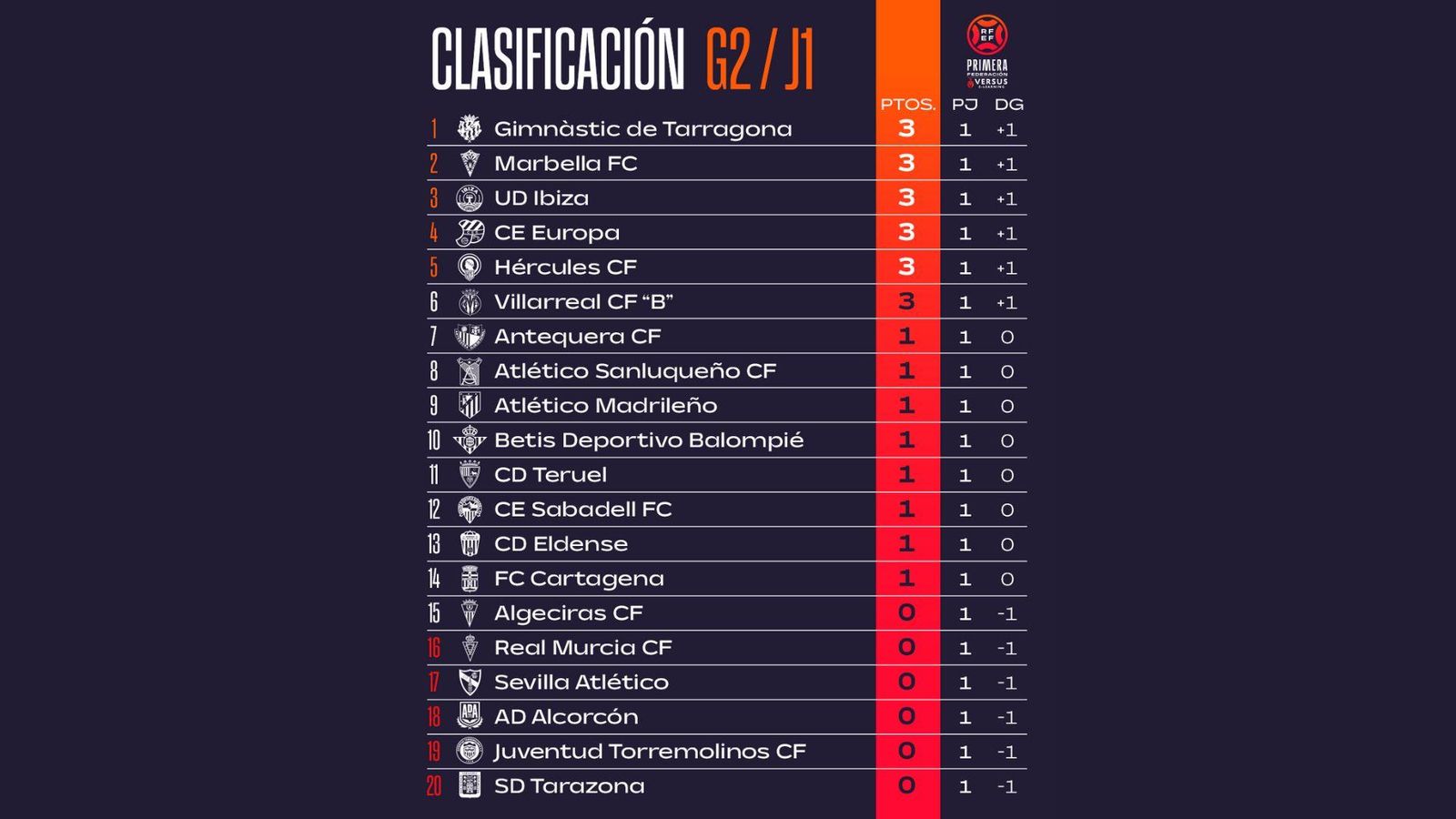 La clasificación del grupo II de la Primera Federación tras la 1ª jornada.