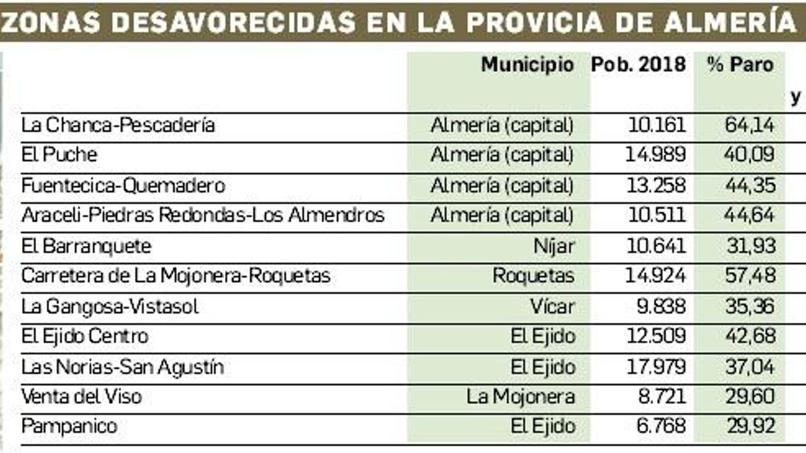 Zonas desfavorecidas de la provincia de Almería.