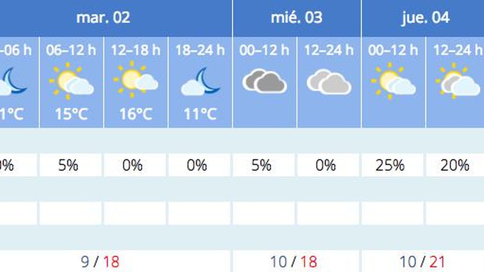 Predicción del tiempo en Sevilla a 1 de febrero.