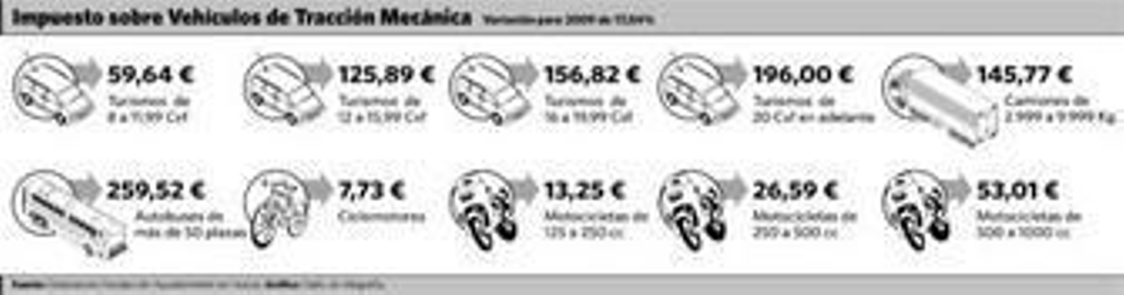 El Impuesto de Vehículos sube el peldaño definitivo con el incremento del 17,5%