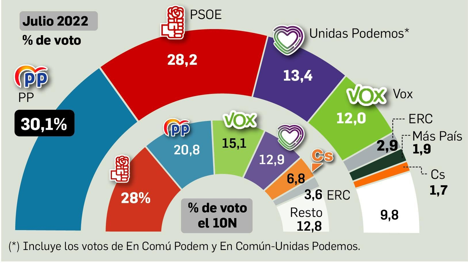 Porcentaje de voto en el Barómetro del CIS de Julio de 2022.