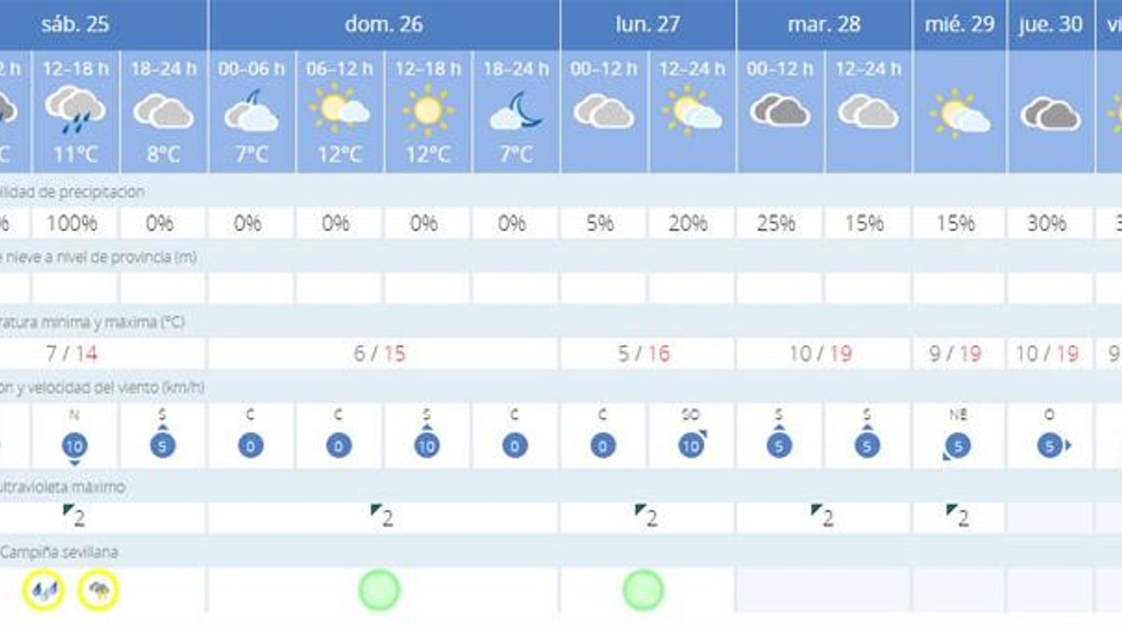 Previsión de la Aemet.