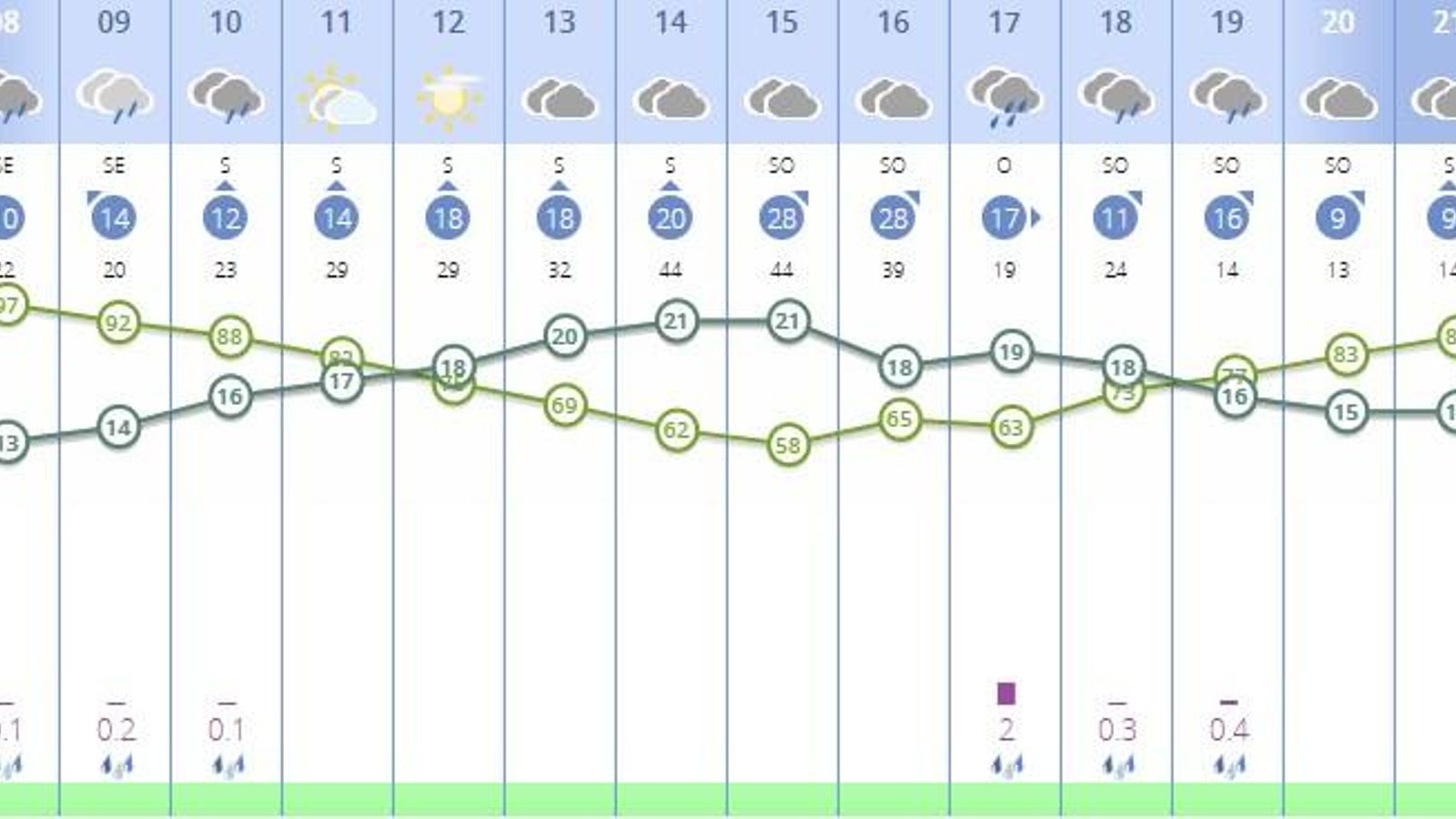 El tiempo en Sevilla el miércoles 2 de abril
