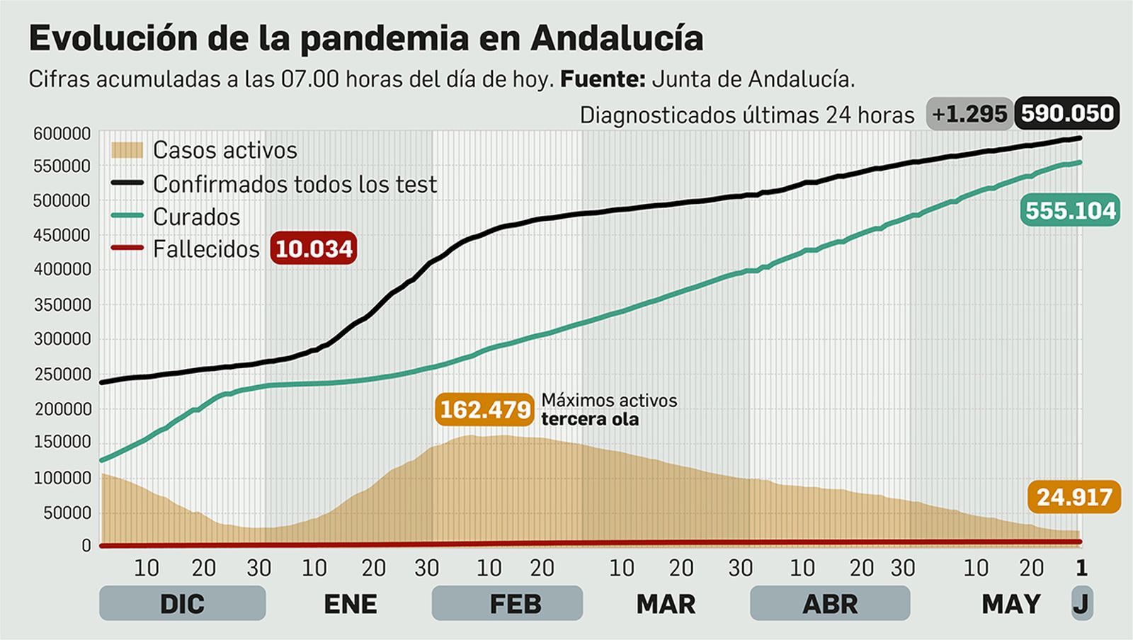 Coronavirus en Andalucía a 29 de junio de 2021.