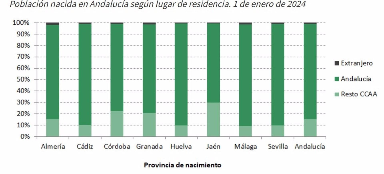 Población nacida en Andalucía, según lugar de residencia.