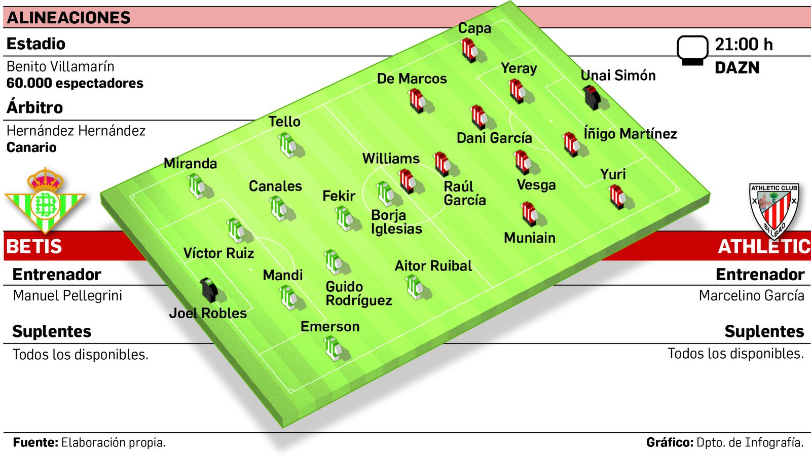 Alineaciones probables
