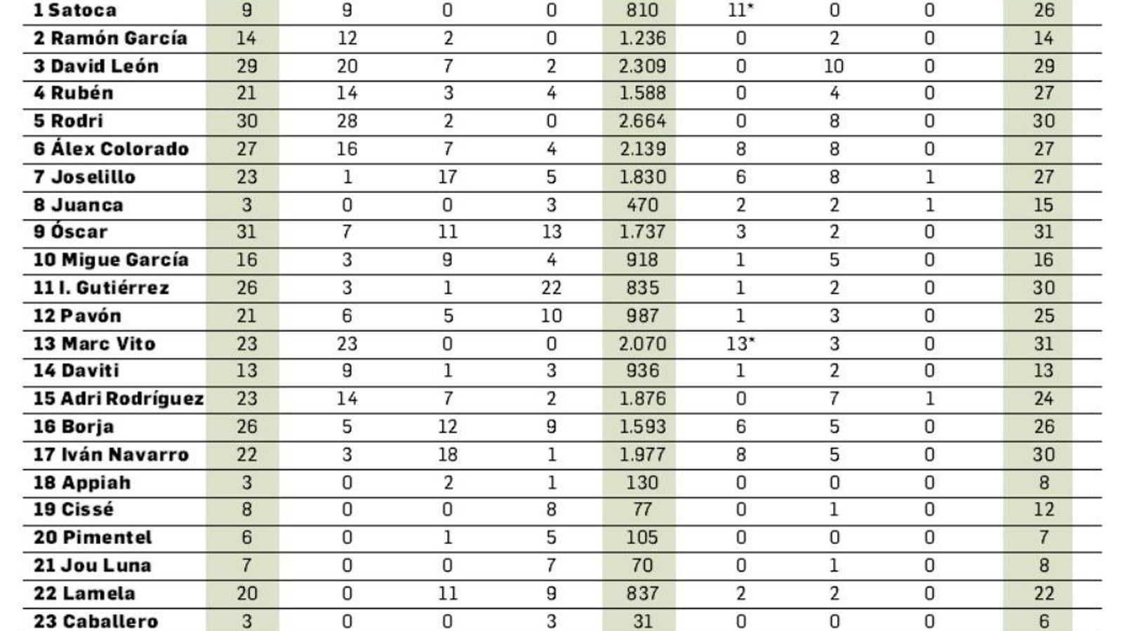 Los números de la temporada de los jugadores del Xerez CD.