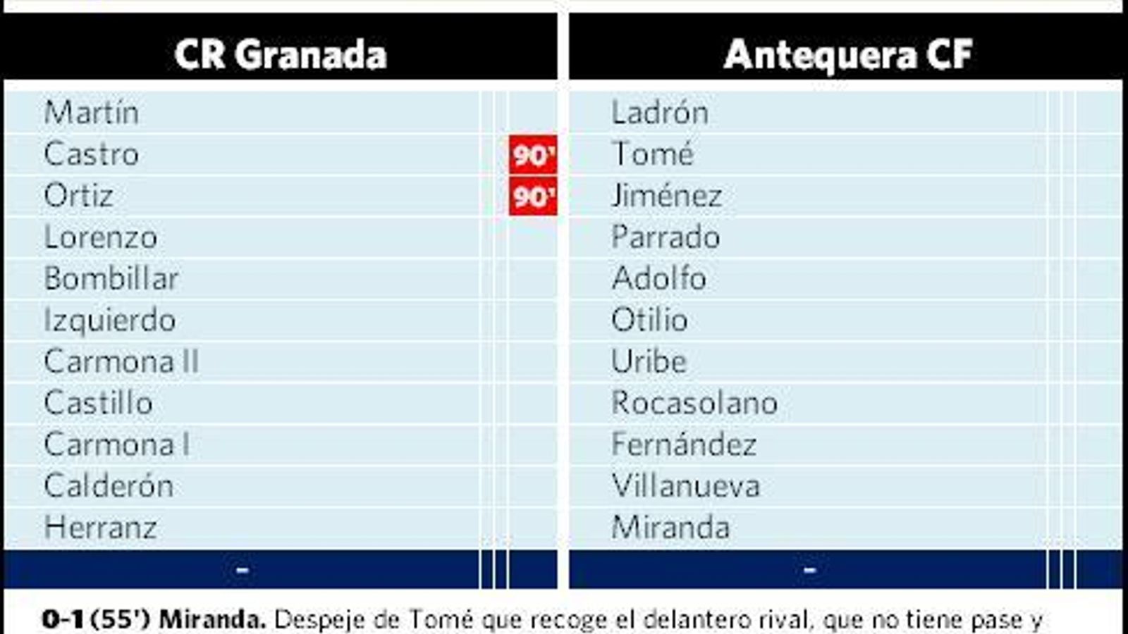 Ficha técnica del primer ascenso del Granada CF