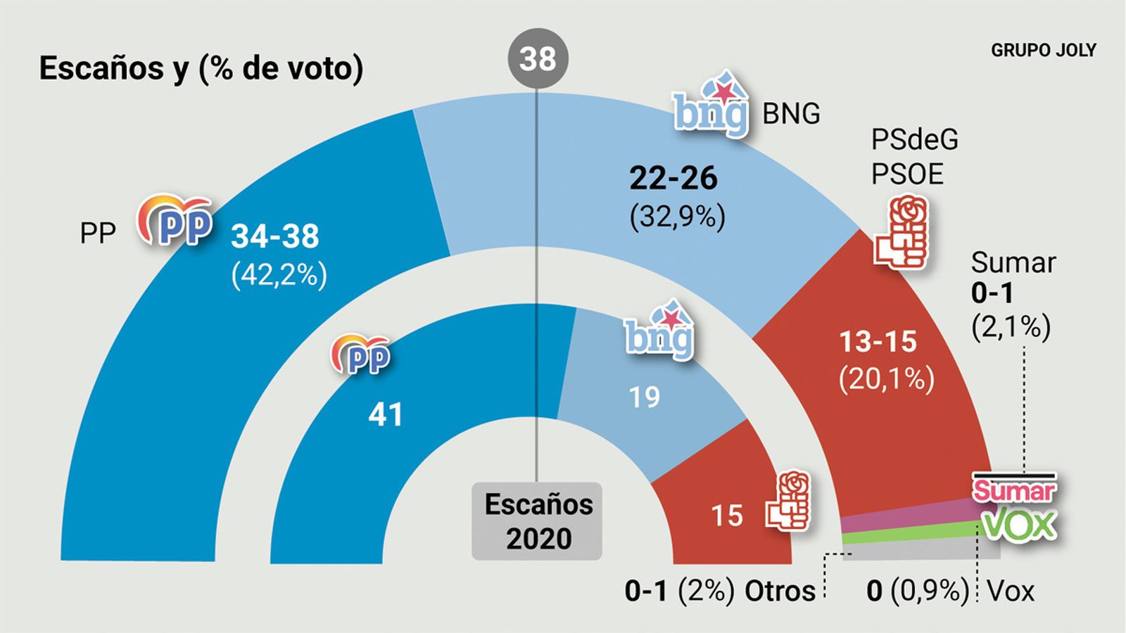 El CIS no garantiza la mayoría absoluta al PP en Galicia ante una ...