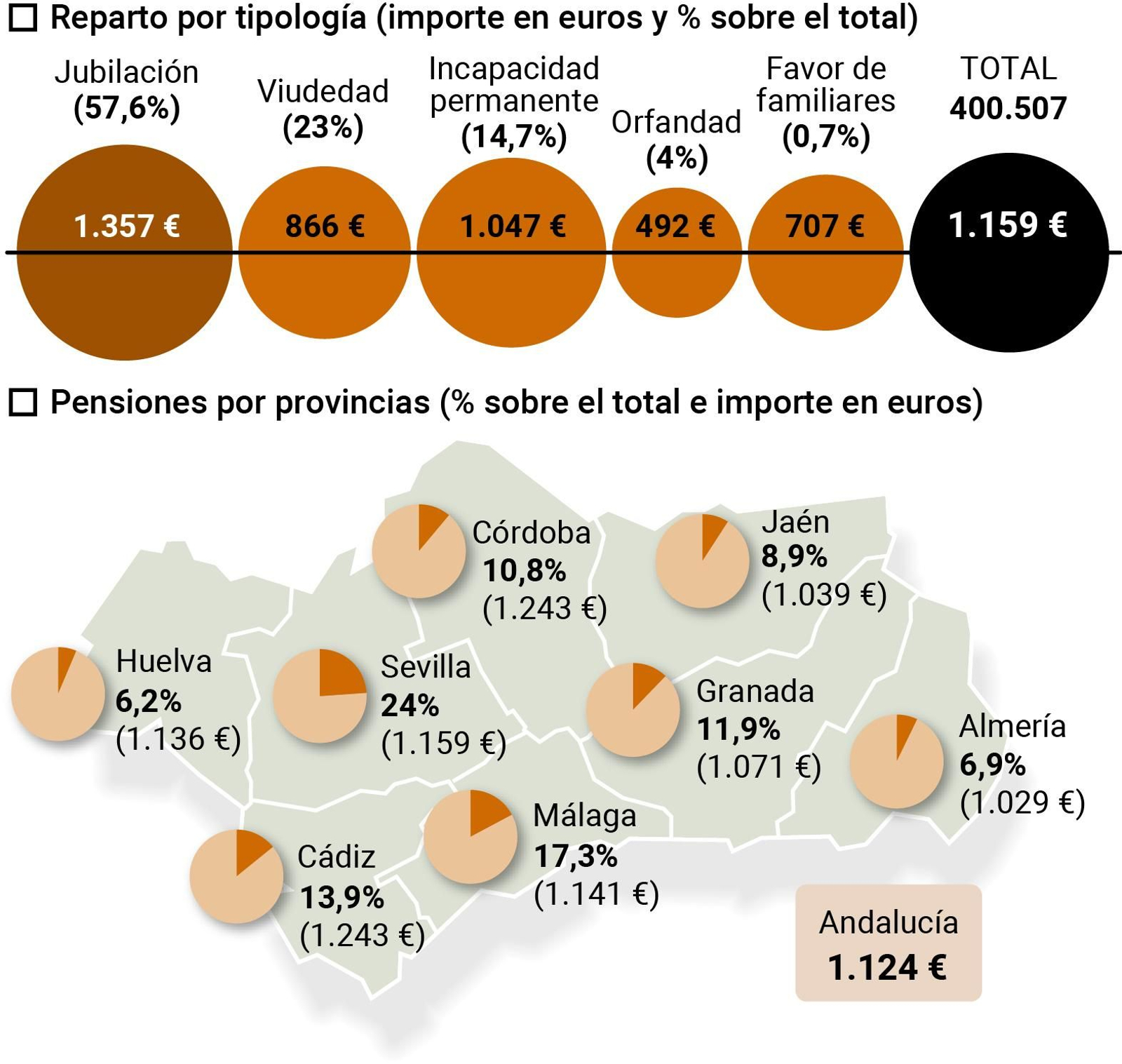 Las pensiones en la provincia. Fuente: INE
