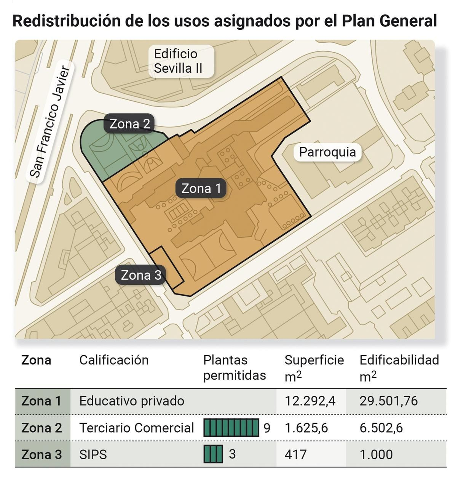 Redistribución de los usos asignados por el Plan General