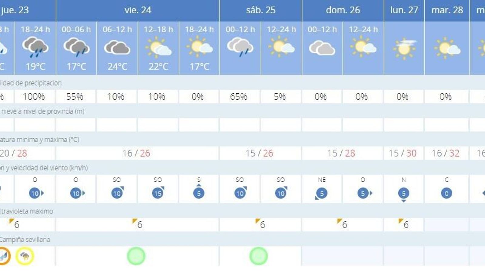 El tiempo en Sevilla para los próximos días