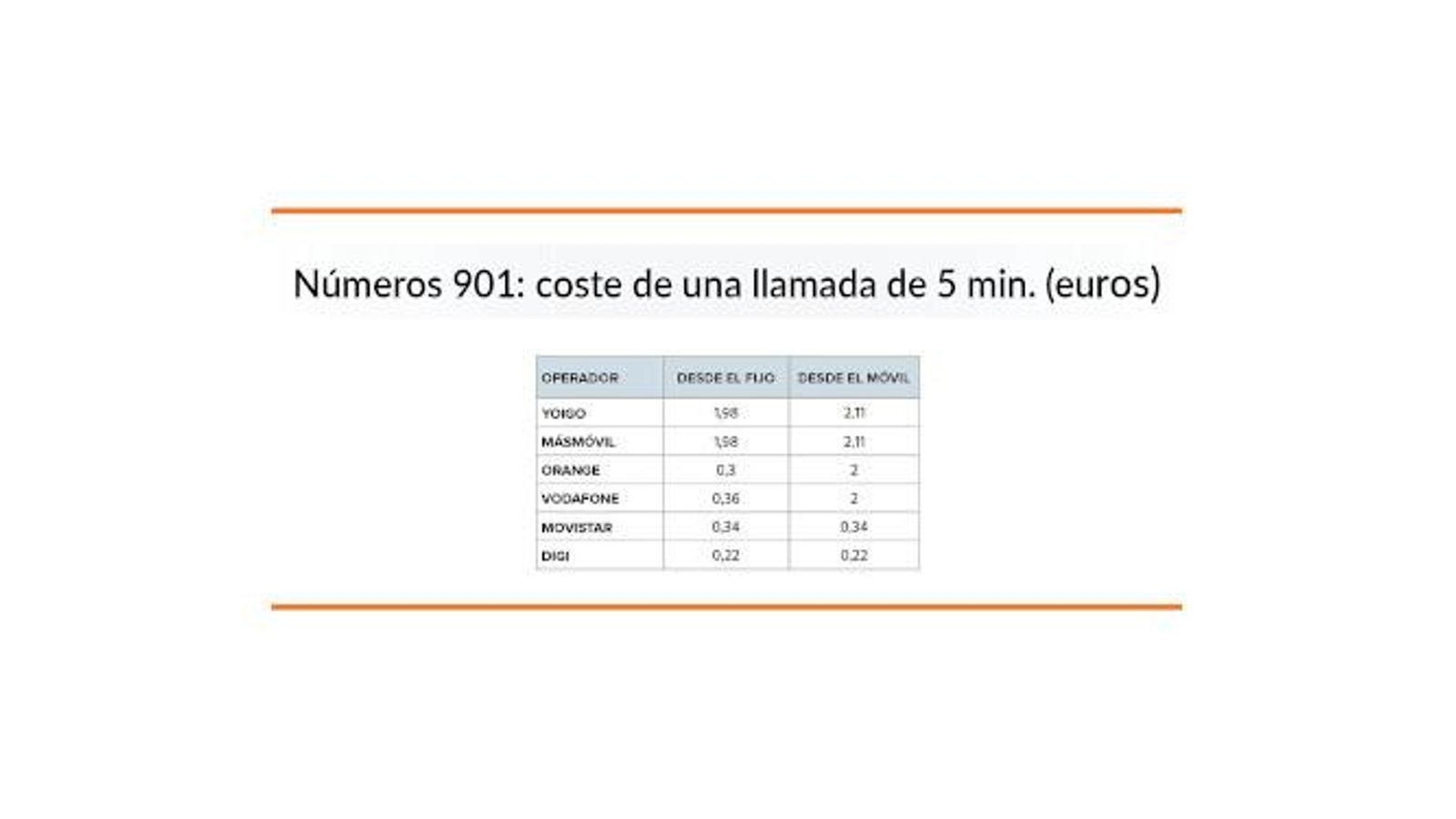 Coste de la llamada a un 901 por operador.
