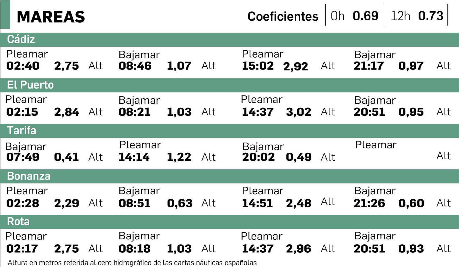 Tabla de mareas en Cádiz del 18 de julio