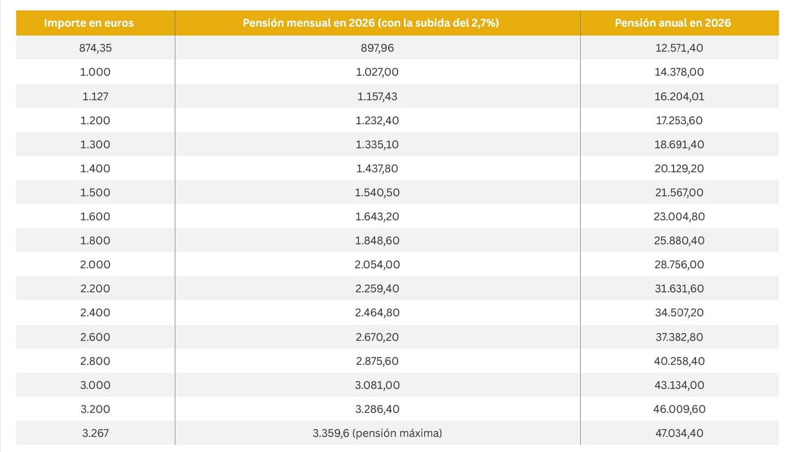 Tabla con la subida de las pensiones contributivas en 2026