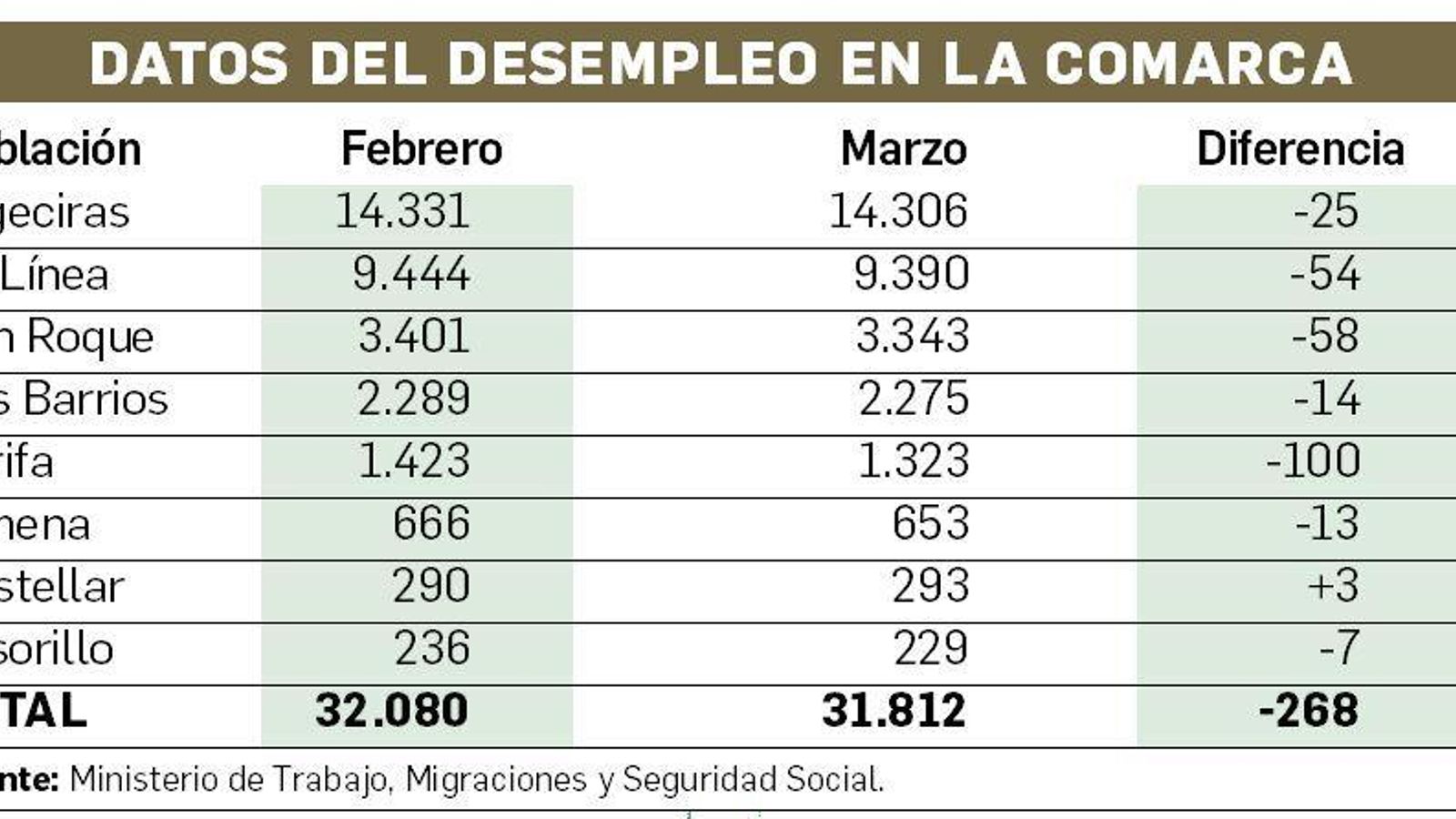 Datos del desempleo en el Campo de Gibraltar.