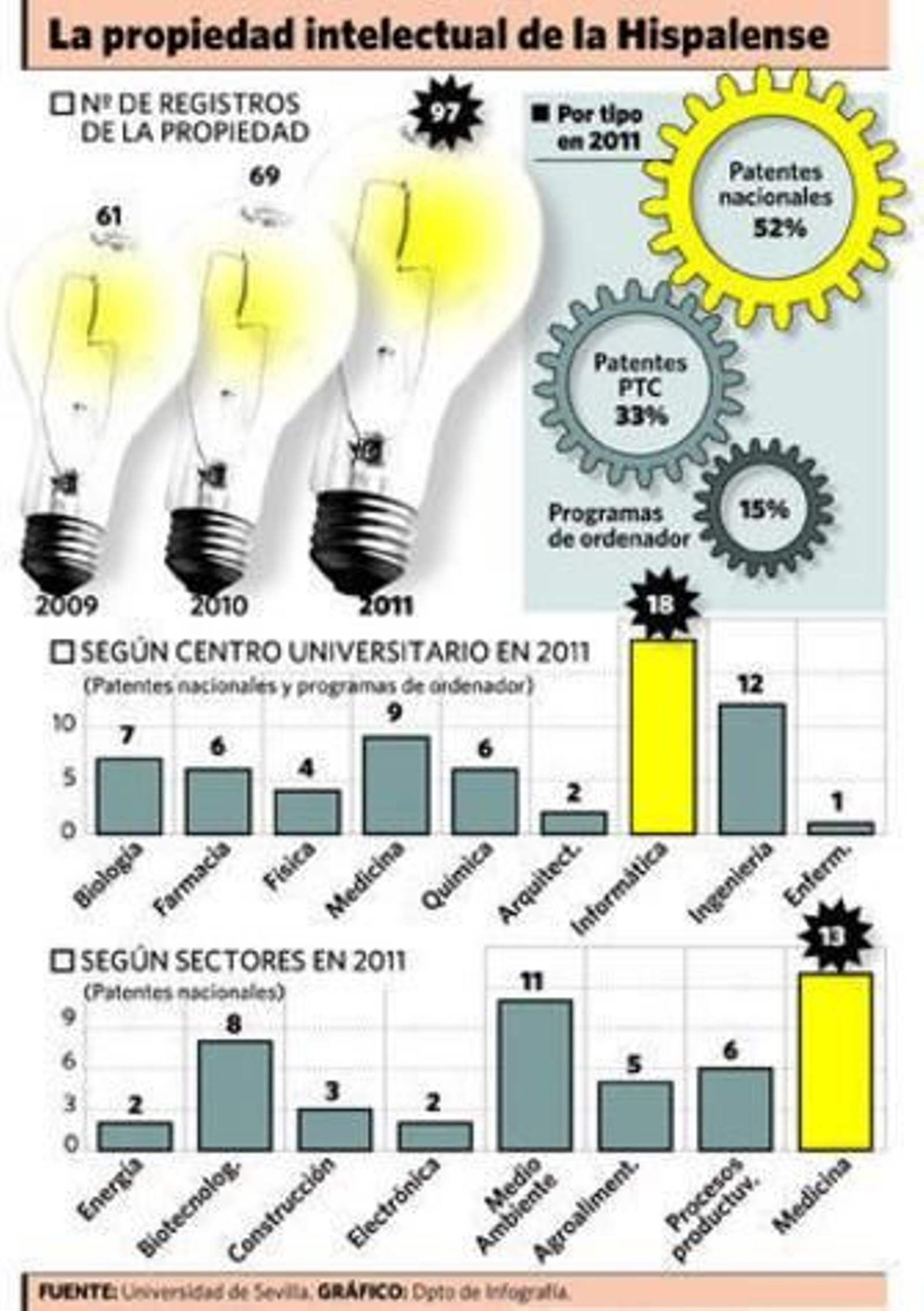 Inventado en Sevilla