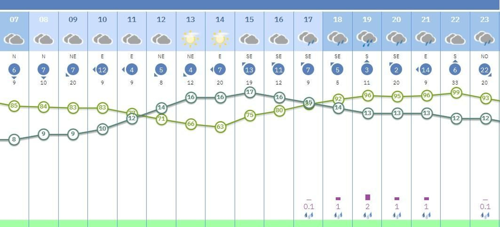 Riesgo de lluvias por horas en Sevilla este viernes