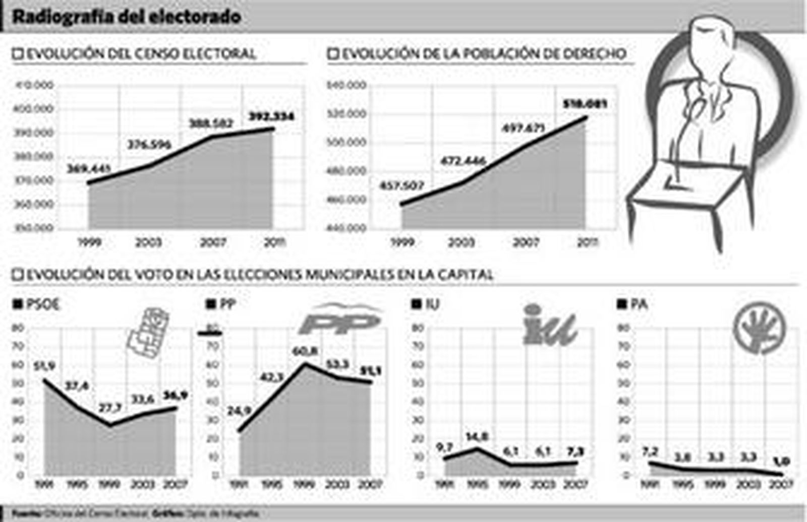 Más de 22.000 jóvenes se estrenan como votantes en unas municipales