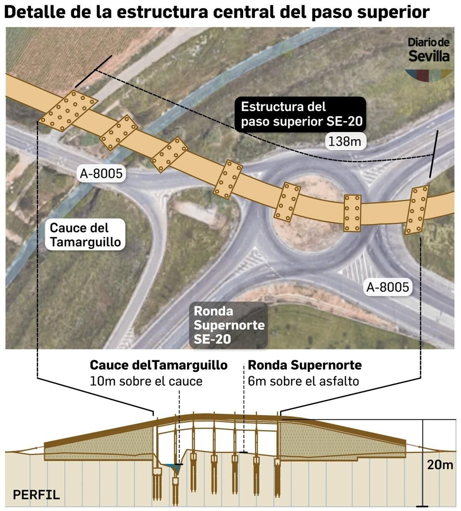 Detalle del paso superior del Metro sobre la ronda Supernorte y el cauce Tamarguillo