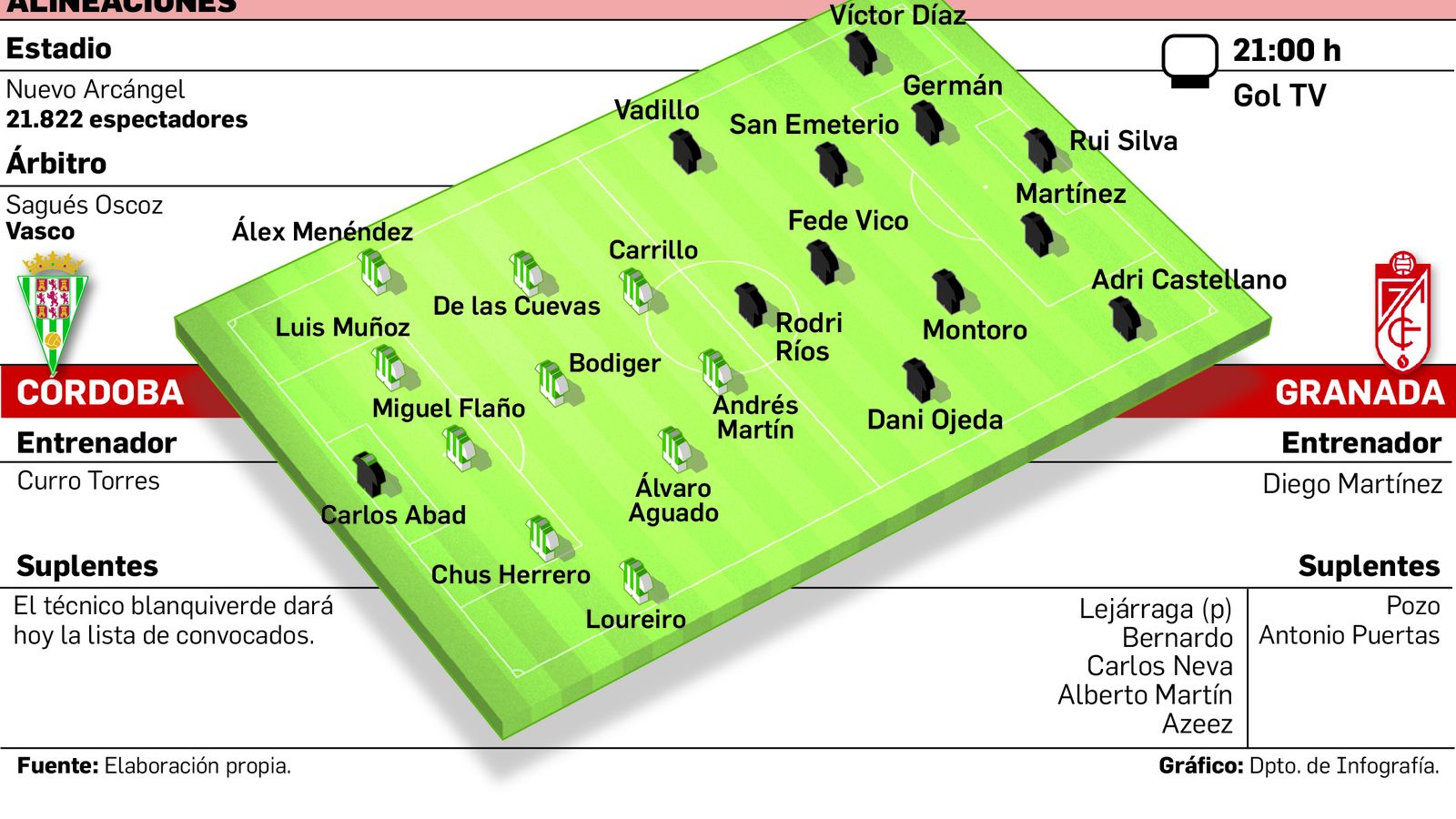 Posibles alineaciones del duelo de este viernes.