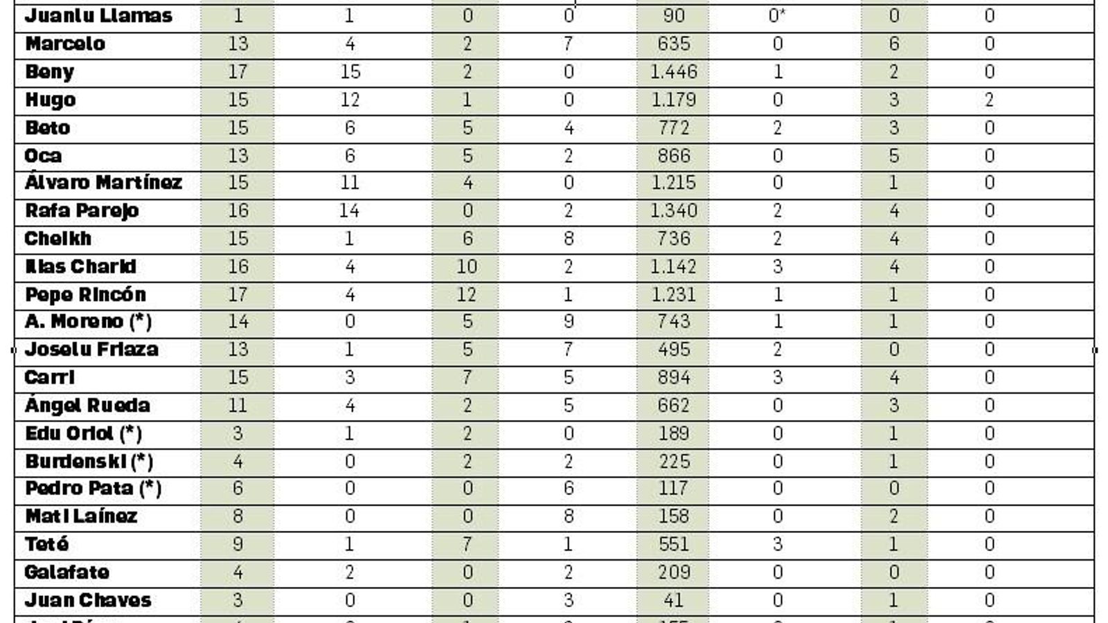 Los datos de la primera vuelta del Xerez DFC.