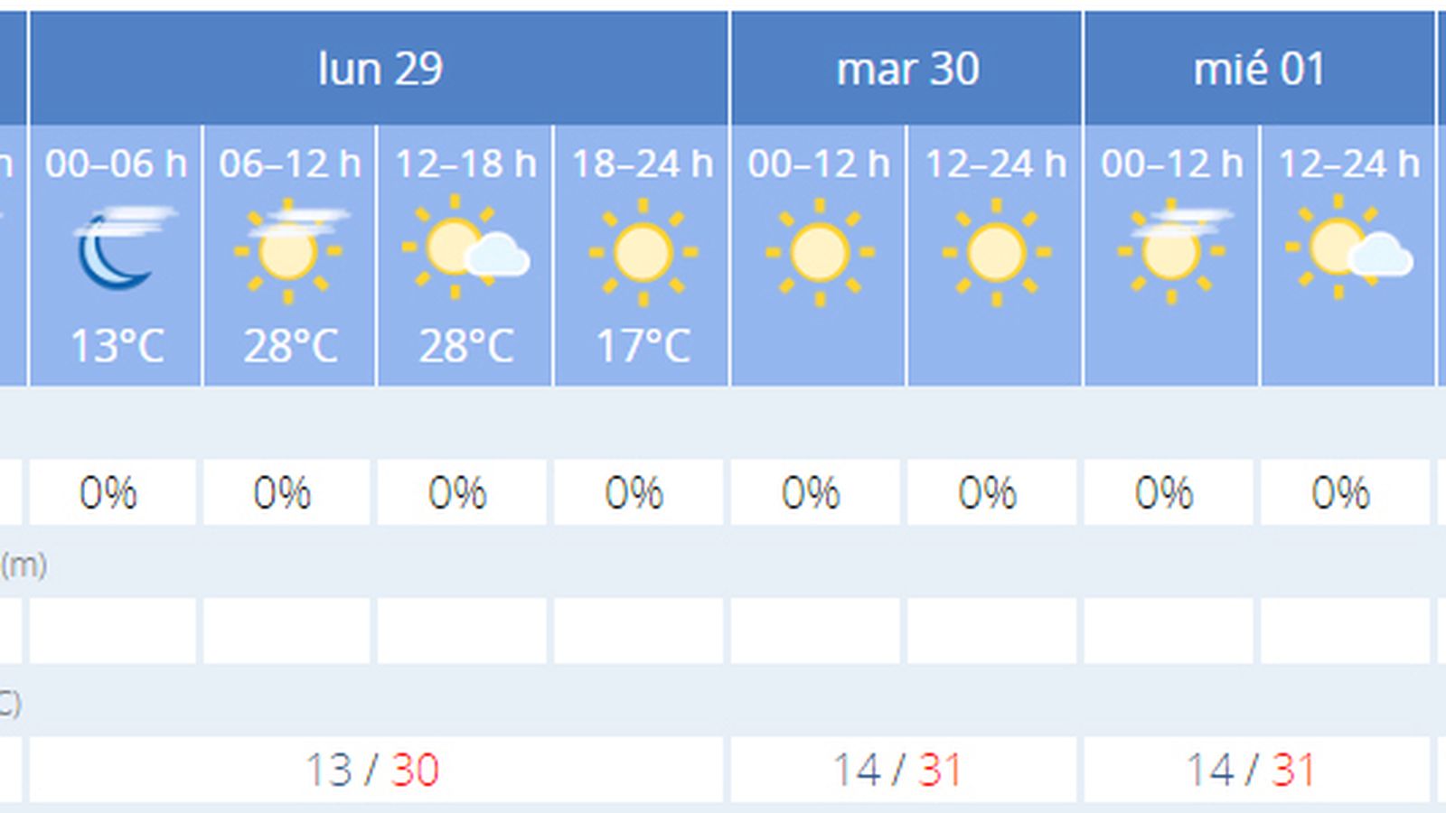 La previsión del tiempo.