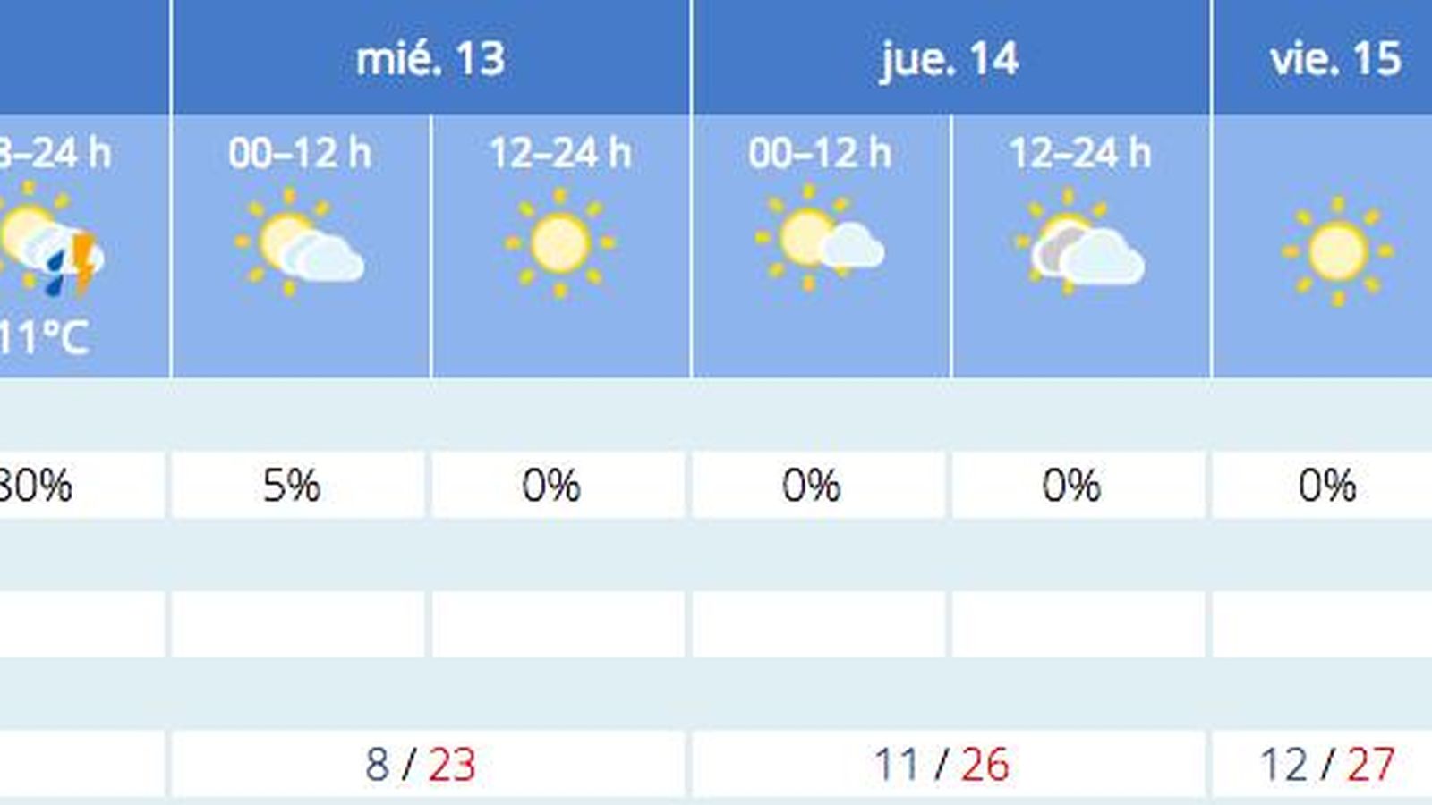 Previsión del tiempo de la Aemet para Sevilla a 12 de abril.