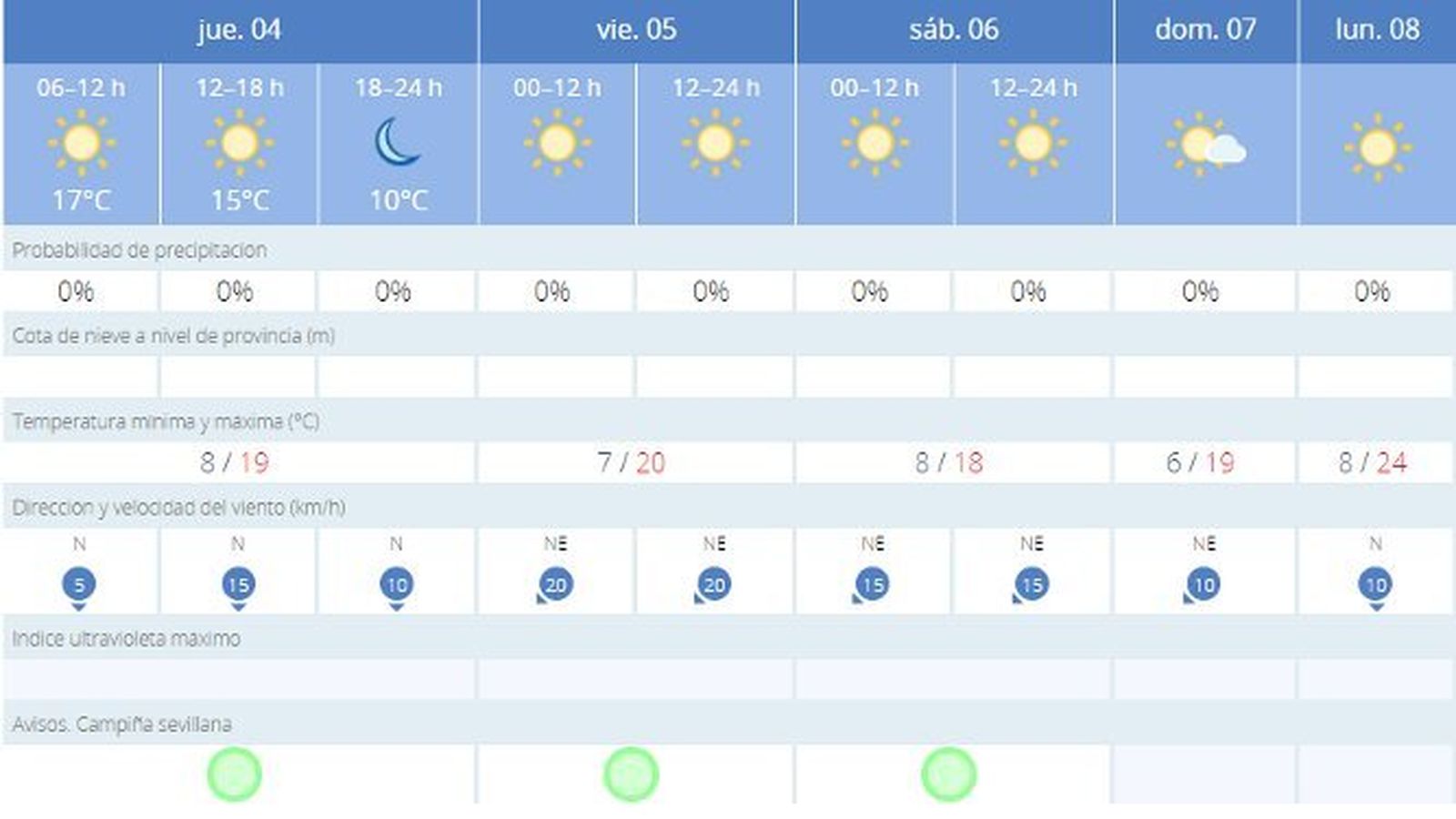 El tiempo en Sevilla capital para los próximos días.