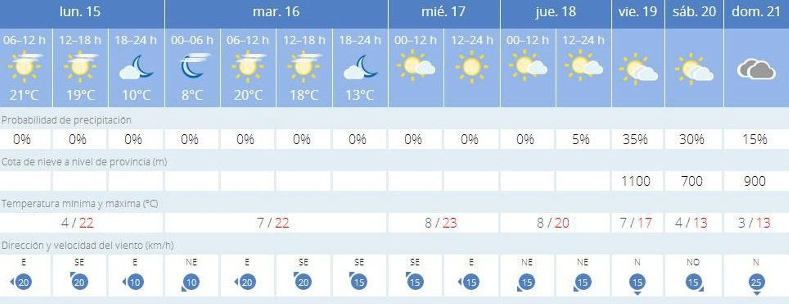 Semana prevista por la Aemet para Jerez